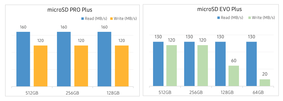 Samsung EVO Plus microSD memory cards specs