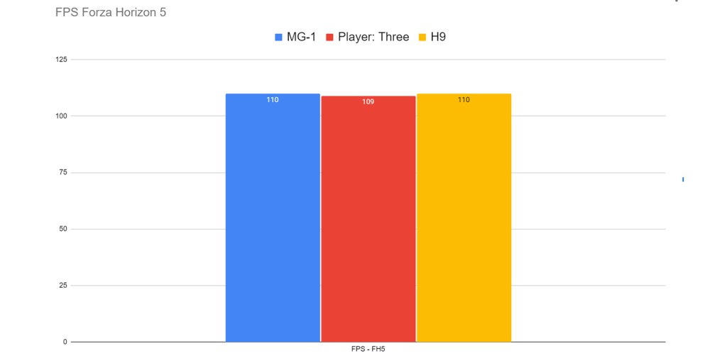 Forza Horizon 5 fps scores