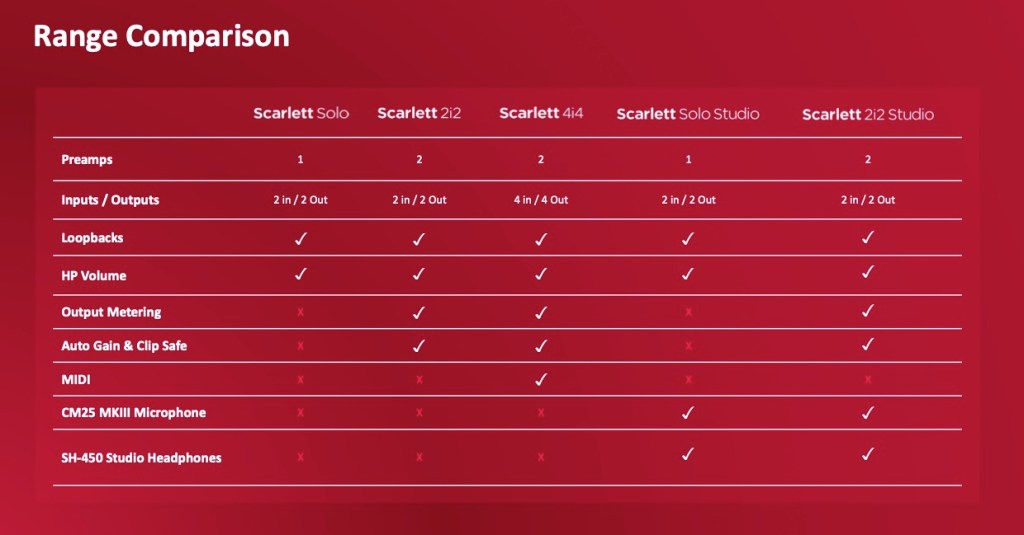 Focusrite Scarlett 4th Generation Audio interface 2i2 4i4 review